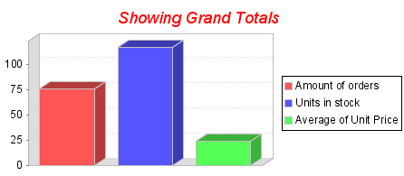 Amount of orders, Units in stock, Average of the unit price