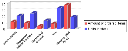 Units in Stock and Ordered Quantity over product