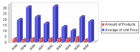 Average of unit price and product amount over order