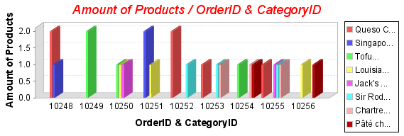 amount of single products over order